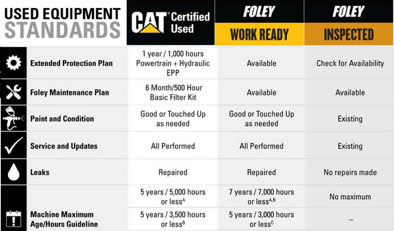 Used Equipment Standards